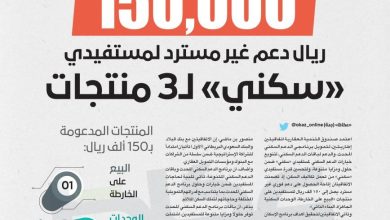 صورة 150 ألف ريال دعم غير مسترد لمستفيدي «سكني» لـ3 منتجات  أخبار السعودية