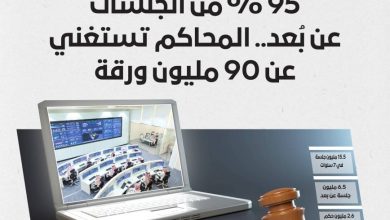 صورة 95 % من الجلسات عن بُعد.. المحاكم تستغني عن 90 مليون ورقة  أخبار السعودية
