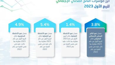 صورة «الإحصاء»: الاقتصاد السعودي يستمر في النمو محققاً ارتفاعاً بمعدل 3.8% في الربع الأول من عام 2023  أخبار السعودية