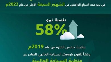 صورة المملكة تحقق المركز الثاني عالمياً بنسبة 58% في نمو عدد السياح الوافدين خلال 2023  أخبار السعودية