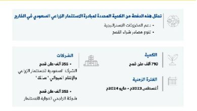 صورة الهيئة العامة للأمن الغذائي ترسي مناقصة المستثمرين السعوديين في الخارج  أخبار السعودية