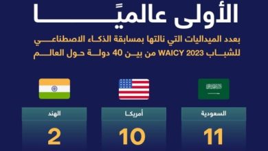 صورة السعودية الأولى عالمياً بنيل ميداليات مسابقة «WAICY» العالمية  أخبار السعودية