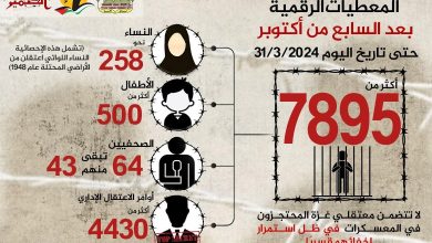 صورة مؤسسات الأسرى: 7895 أسيرا حصيلة حملات الاعتقال في الضفة الغربية منذ السابع من أكتوبر