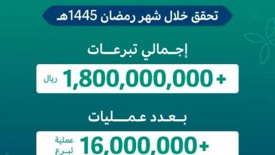 صورة «إحسان»: تبرعات الحملة الوطنية للعمل الخيري بنسختها الرابعة تجاوزت أكثر من مليار و800 مليون ريال في رمضان  أخبار السعودية