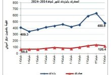 صورة انخفاض الصادرات والواردات السلعية المرصودة خلال شهر شباط