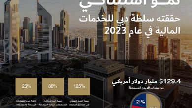 صورة 25 % نموا في التراخيص الصادرة من سلطة دبي للخدمات المالية لعام 2023