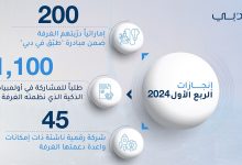 صورة غرفة دبي للاقتصاد الرقمي تدرّب 200 إماراتي ضمن مبادرة «طبّق في دبي» خلال الربع الأول