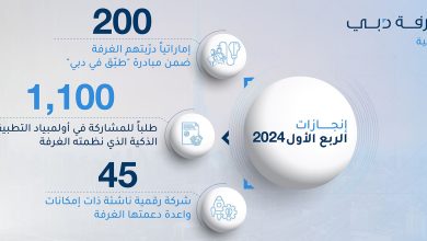 صورة غرفة دبي للاقتصاد الرقمي تدرّب 200 إماراتي ضمن مبادرة «طبّق في دبي» خلال الربع الأول
