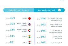 صورة «الإحصاء»: الصادرات غير البترولية تسجل ارتفاعاً بنسبة 3.3% في الربع الأول من 2024  أخبار السعودية